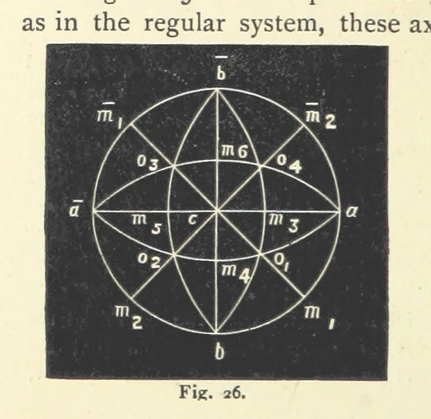 An illustration from Crystallography for Beginners. With an appendix on the use of the blowpipe and the determination of common minerals, etc. [With 3 tables of diagrams, 1896, leaf 64
