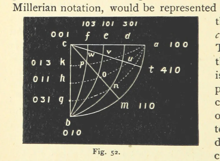 An illustration from Crystallography for Beginners. With an appendix on the use of the blowpipe and the determination of common minerals, etc. [With 3 tables of diagrams, 1896, leaf 82