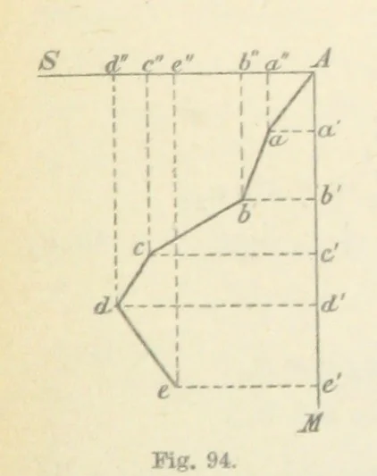 An illustration from Leitfaden der Kartenentwurfslehre ... Mit Figuren im Text und einer lithographischen Tafel, 1884, leaf 143