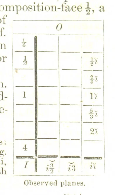 An illustration from A System of Mineralogy, comprising the most recent discoveries ... Fourth edition, rewritten, rearranged, and enlarged, 1854, leaf 375