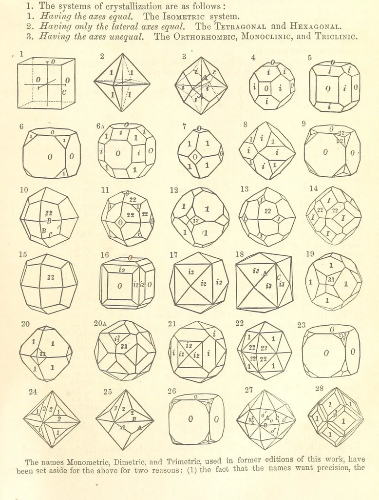 An illustration from A System of Mineralogy. Descriptive Mineralogy ... By J. D. Dana ... aided by George Jarvis Brush ... Fifth edition. Rewritten and enlarged, etc, 1868, leaf 29