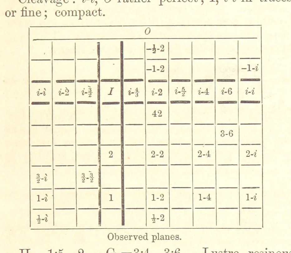 An illustration from A System of Mineralogy. Descriptive Mineralogy ... By J. D. Dana ... aided by George Jarvis Brush ... Fifth edition. Rewritten and enlarged, etc, 1868, leaf 83