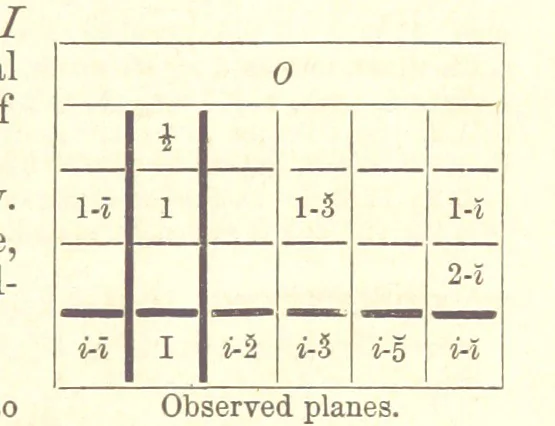 An illustration from A System of Mineralogy. Descriptive Mineralogy ... By J. D. Dana ... aided by George Jarvis Brush ... Fifth edition. Rewritten and enlarged, etc, 1868, leaf 91