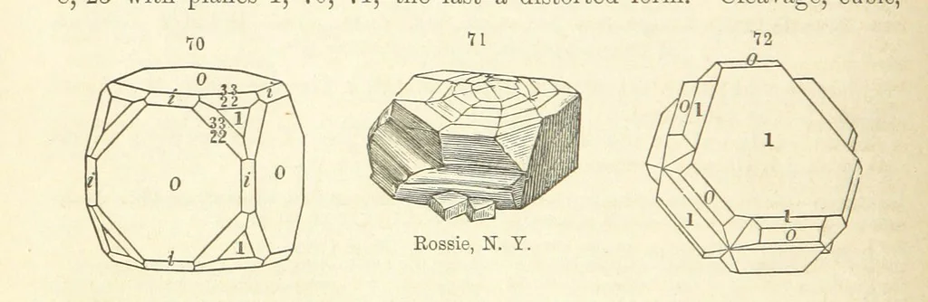 An illustration from A System of Mineralogy. Descriptive Mineralogy ... By J. D. Dana ... aided by George Jarvis Brush ... Fifth edition. Rewritten and enlarged, etc, 1868, leaf 96