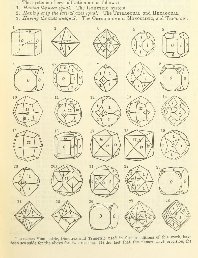 An illustration from A System of Mineralogy ... Fifth edition, rewritten and enlarged ... With three appendixes and corrections. (Appendix I., 1868-1872, by G. J. Brush. Appendix II., 1872-1875, and Appendix III., 1875-1882, by E. S. Dana.), 1883, leaf 29