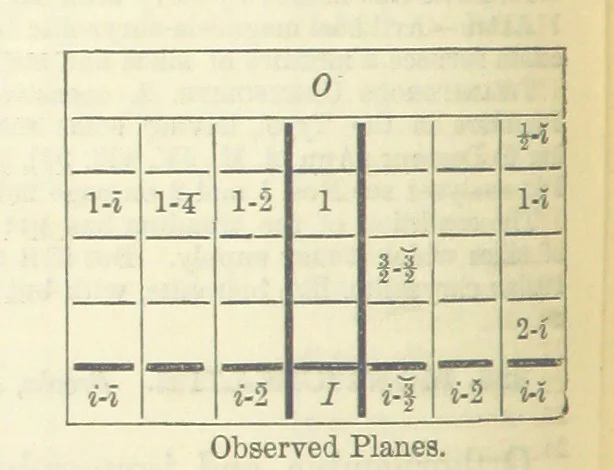 An illustration from A System of Mineralogy ... Fifth edition, rewritten and enlarged ... With three appendixes and corrections. (Appendix I., 1868-1872, by G. J. Brush. Appendix II., 1872-1875, and Appendix III., 1875-1882, by E. S. Dana.), 1883, leaf 312