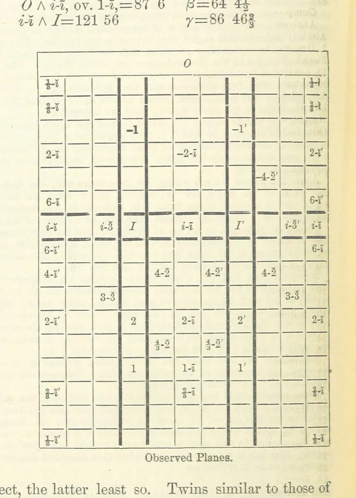 An illustration from A System of Mineralogy ... Fifth edition, rewritten and enlarged ... With three appendixes and corrections. (Appendix I., 1868-1872, by G. J. Brush. Appendix II., 1872-1875, and Appendix III., 1875-1882, by E. S. Dana.), 1883, leaf 394