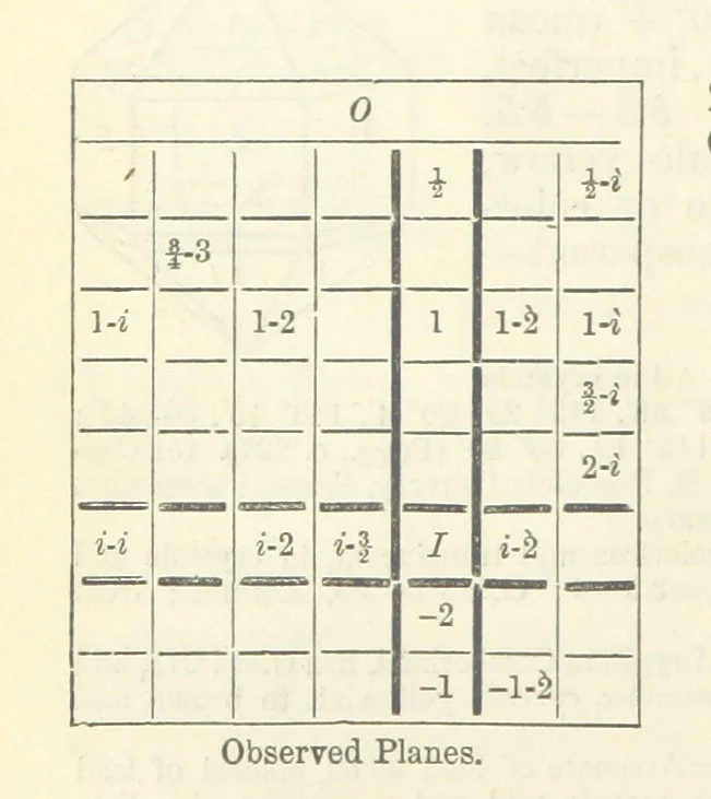 An illustration from A System of Mineralogy ... Fifth edition, rewritten and enlarged ... With three appendixes and corrections. (Appendix I., 1868-1872, by G. J. Brush. Appendix II., 1872-1875, and Appendix III., 1875-1882, by E. S. Dana.), 1883, leaf 594
