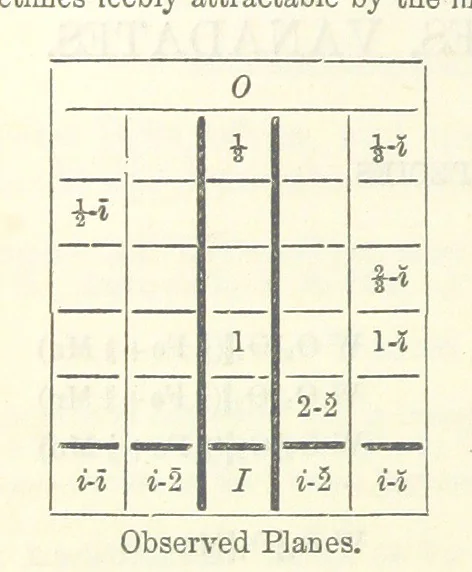 An illustration from A System of Mineralogy ... Fifth edition, rewritten and enlarged ... With three appendixes and corrections. (Appendix I., 1868-1872, by G. J. Brush. Appendix II., 1872-1875, and Appendix III., 1875-1882, by E. S. Dana.), 1883, leaf 658