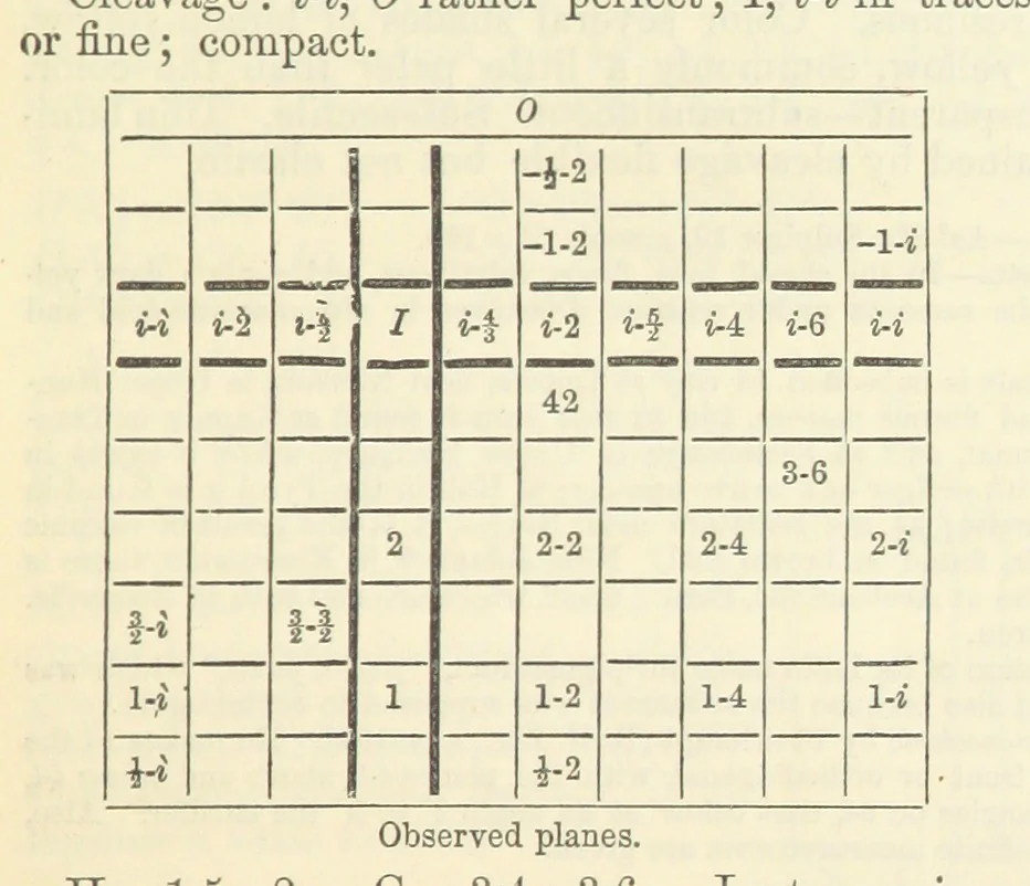 An illustration from A System of Mineralogy ... Fifth edition, rewritten and enlarged ... With three appendixes and corrections. (Appendix I., 1868-1872, by G. J. Brush. Appendix II., 1872-1875, and Appendix III., 1875-1882, by E. S. Dana.), 1883, leaf 83