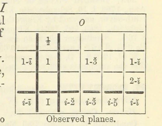 An illustration from A System of Mineralogy ... Fifth edition, rewritten and enlarged ... With three appendixes and corrections. (Appendix I., 1868-1872, by G. J. Brush. Appendix II., 1872-1875, and Appendix III., 1875-1882, by E. S. Dana.), 1883, leaf 91