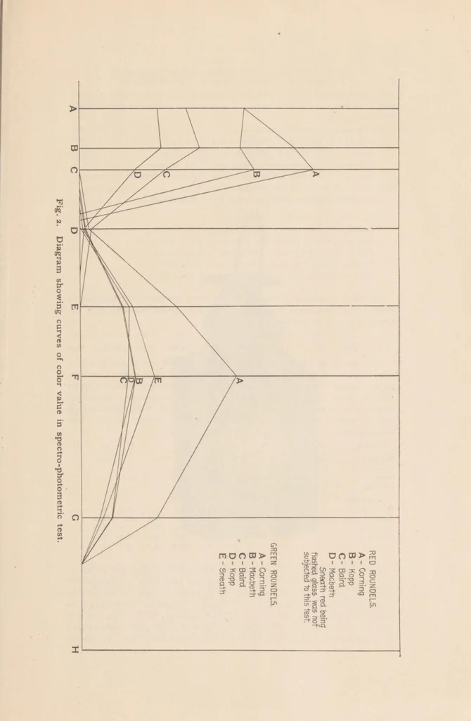 An illustration from Report of comparative tests of roundels from an ophthalmologist's standpoint, 1904, leaf 8