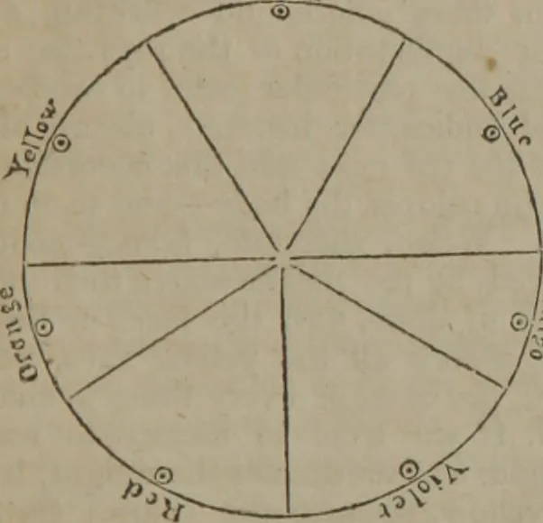 An illustration from The book of philosophical experiments, illustrating the principal facts and curious phenomena of electricity, galvanism, magnetism, optics, chemistry, heat, etc., with introductory observations of each science, and upwards of 300 experiments, 1839, leaf 32