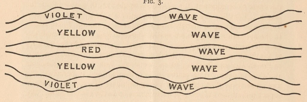 An illustration from The physical and physiological basis of color, 1894, leaf 7