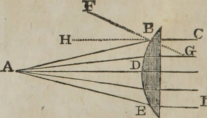 An illustration from Philosophical instructor, or, Webster's elements of natural philosophy : subdivided into principles and illustrations ; intended for academies, medical schools, and the popular class-room, 1824, leaf 169