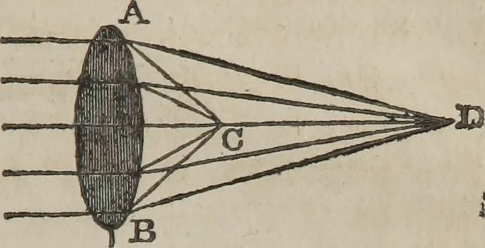An illustration from Philosophical instructor, or, Webster's elements of natural philosophy : subdivided into principles and illustrations ; intended for academies, medical schools, and the popular class-room, 1824, leaf 170