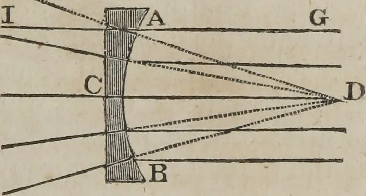 An illustration from Philosophical instructor, or, Webster's elements of natural philosophy : subdivided into principles and illustrations ; intended for academies, medical schools, and the popular class-room, 1824, leaf 170