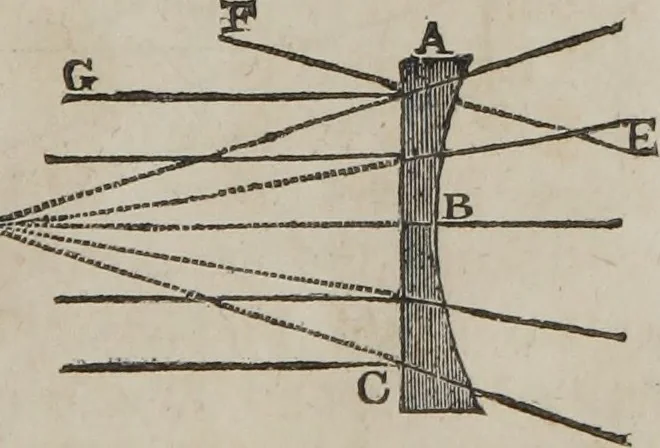 An illustration from Philosophical instructor, or, Webster's elements of natural philosophy : subdivided into principles and illustrations ; intended for academies, medical schools, and the popular class-room, 1824, leaf 170