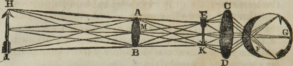 An illustration from Philosophical instructor, or, Webster's elements of natural philosophy : subdivided into principles and illustrations ; intended for academies, medical schools, and the popular class-room, 1824, leaf 175