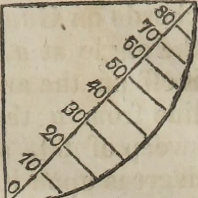 An illustration from Philosophical instructor, or, Webster's elements of natural philosophy : subdivided into principles and illustrations ; intended for academies, medical schools, and the popular class-room, 1824, leaf 18