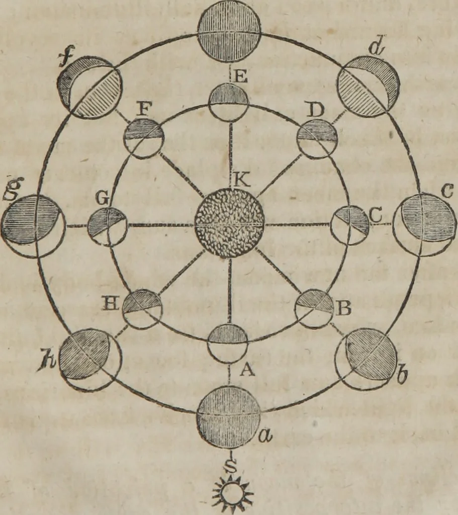 An illustration from Philosophical instructor, or, Webster's elements of natural philosophy : subdivided into principles and illustrations ; intended for academies, medical schools, and the popular class-room, 1824, leaf 208