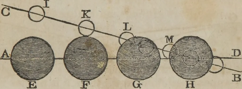 An illustration from Philosophical instructor, or, Webster's elements of natural philosophy : subdivided into principles and illustrations ; intended for academies, medical schools, and the popular class-room, 1824, leaf 210