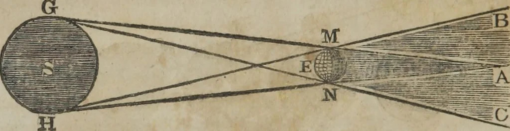 An illustration from Philosophical instructor, or, Webster's elements of natural philosophy : subdivided into principles and illustrations ; intended for academies, medical schools, and the popular class-room, 1824, leaf 211