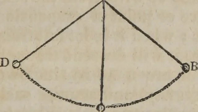 An illustration from Philosophical instructor, or, Webster's elements of natural philosophy : subdivided into principles and illustrations ; intended for academies, medical schools, and the popular class-room, 1824, leaf 38