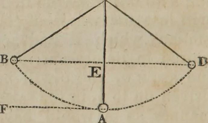 An illustration from Philosophical instructor, or, Webster's elements of natural philosophy : subdivided into principles and illustrations ; intended for academies, medical schools, and the popular class-room, 1824, leaf 39