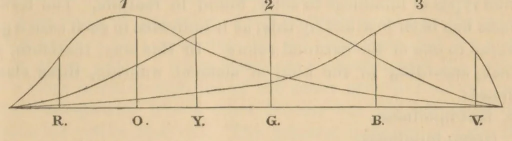 An illustration from Color-blindness in its relation to accidents by rail and sea, 1878, leaf 22