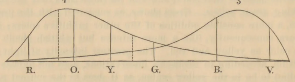 An illustration from Color-blindness in its relation to accidents by rail and sea, 1878, leaf 25