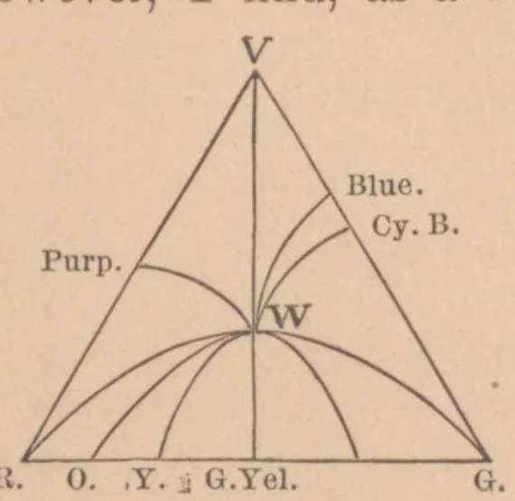 An illustration from On the effects produced by mixing white with colored light, 1880, leaf 2