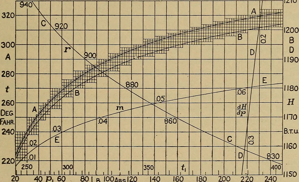 An illustration from The steam engine and turbine; a text-book for engineering colleges, 1911, leaf 150