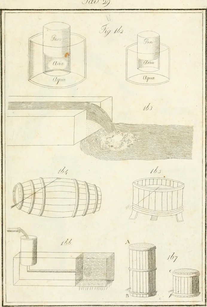 An illustration from Raccolta d'autori italiani che trattano del moto dell' acque, 1821, leaf 536