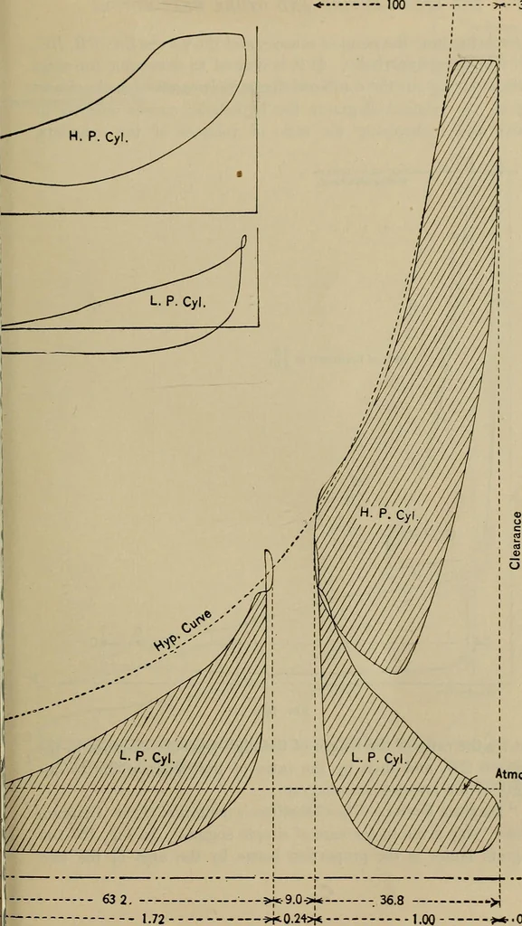 An illustration from The steam-engine and other heat-motors, 1909, leaf 342