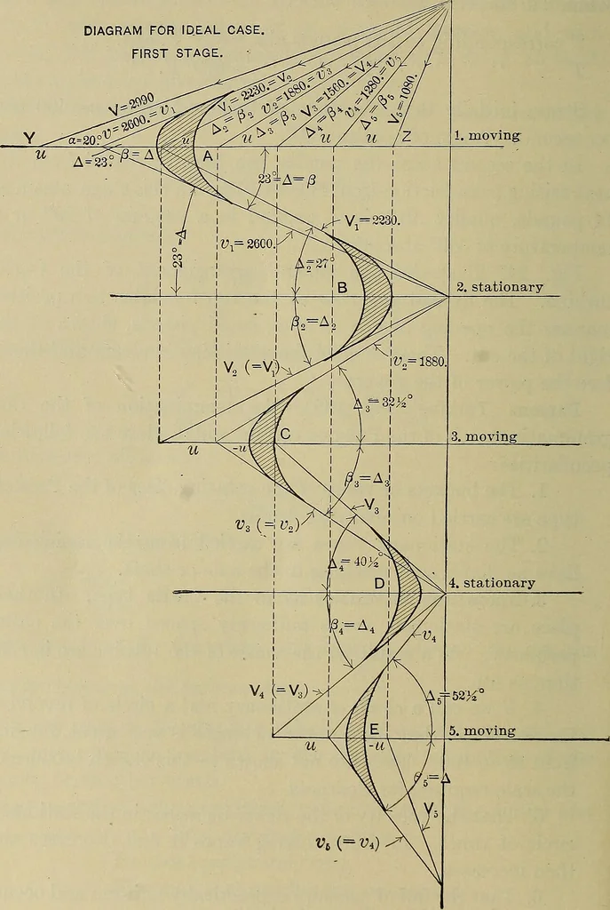 An illustration from The steam-engine and other heat-motors, 1909, leaf 487