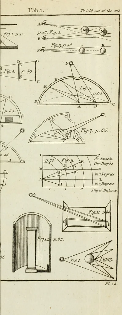 An illustration from A treatise on painting, 1796, leaf 266