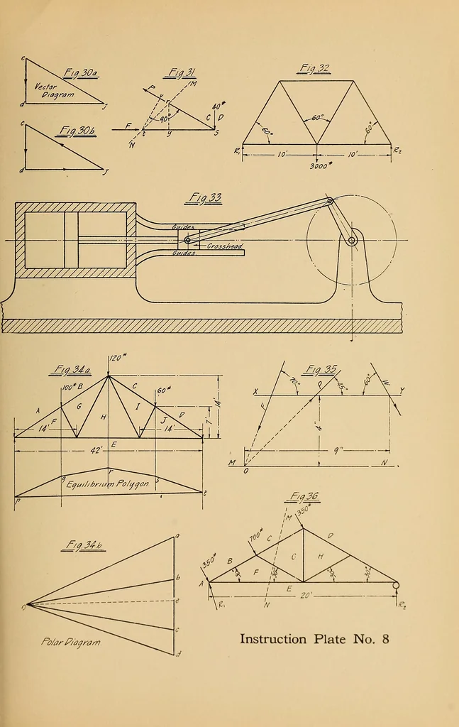 An illustration from Notes on mechanical drawing, graphic statics, machine design, and kinematics, 1909, leaf 136