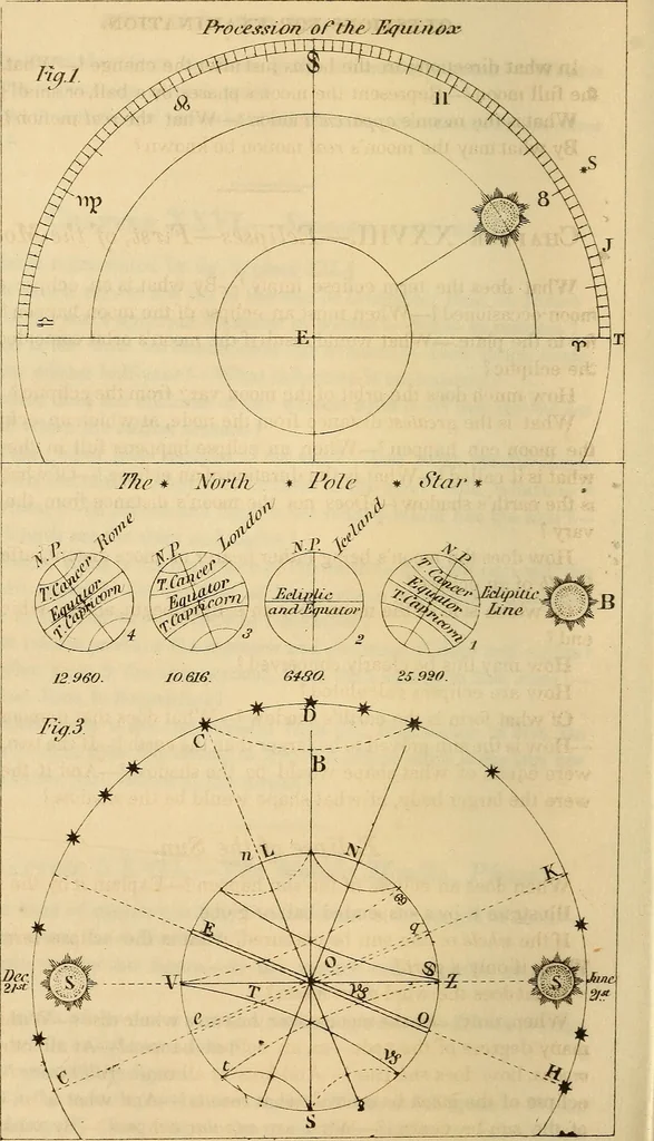 An illustration from Guy's Elements of astronomy : and an abridgment of Keith's New treastise on the use of the globes, 1864, leaf 181