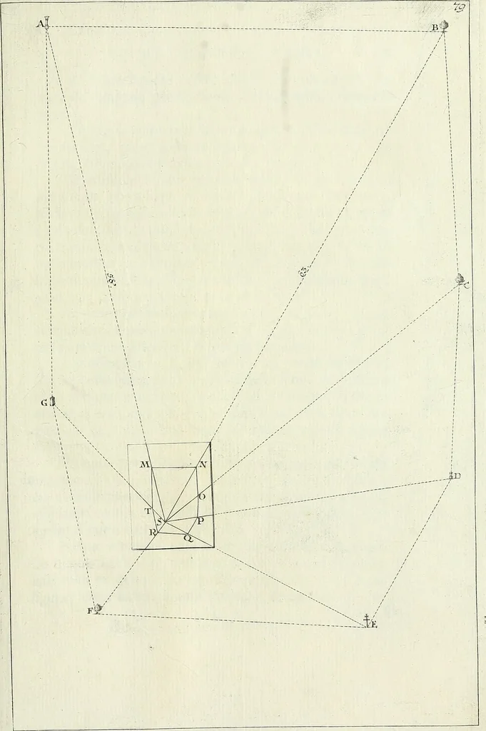 An illustration from De re ichnographica : cujus hodierna praxis exponitur, et propriis exemplis pluribus illustratur : inque varias, quae contingere possunt, ejusdem aberrationes, posito quoque calculo, inquiritur, 1751, leaf 106