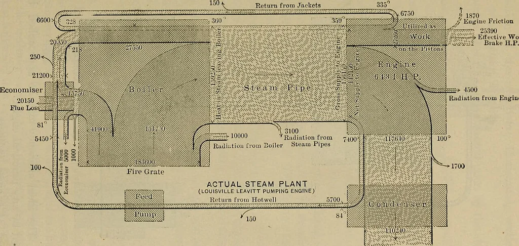 An illustration from The steam-engine and other heat-motors, 1909, leaf 64
