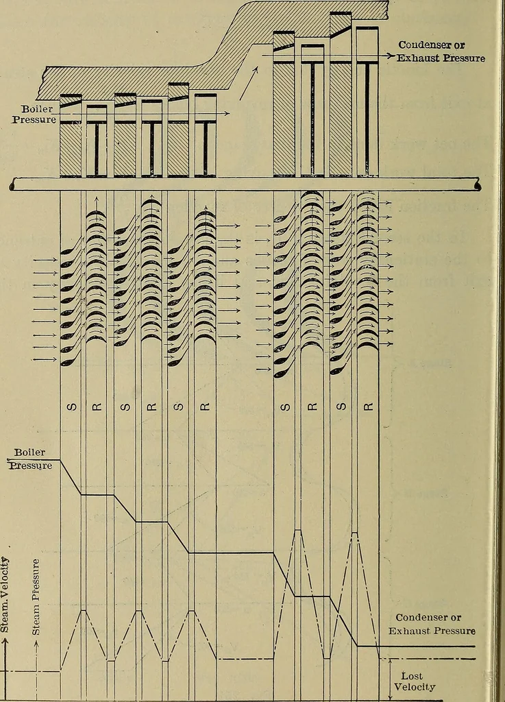 An illustration from The steam-engine and other heat-motors, 1909, leaf 497