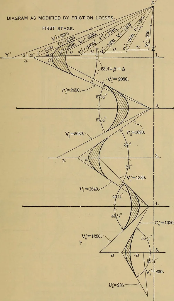 An illustration from The steam-engine and other heat-motors, 1909, leaf 488