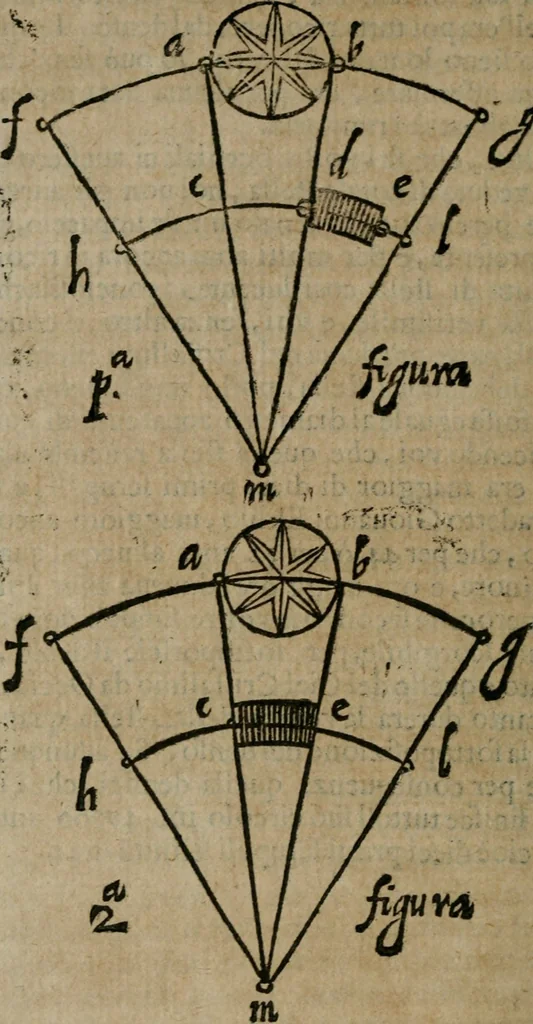 An illustration from Considerazioni d'Alimberto Mavri sopra alcvni lvoghi del Discorso di Lodouico delle Colombe intorno alla stella apparita 1604, 1606, leaf 57