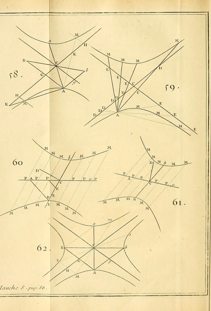 An illustration from Traité analytique des sections coniques : et de leur usage pour la resolution des équations dans les problêmes tant détermines qu'indétermines, 1776, leaf 110