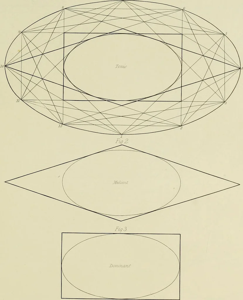 An illustration from The natural principles and analogy of the harmony of form, 1842, leaf 80