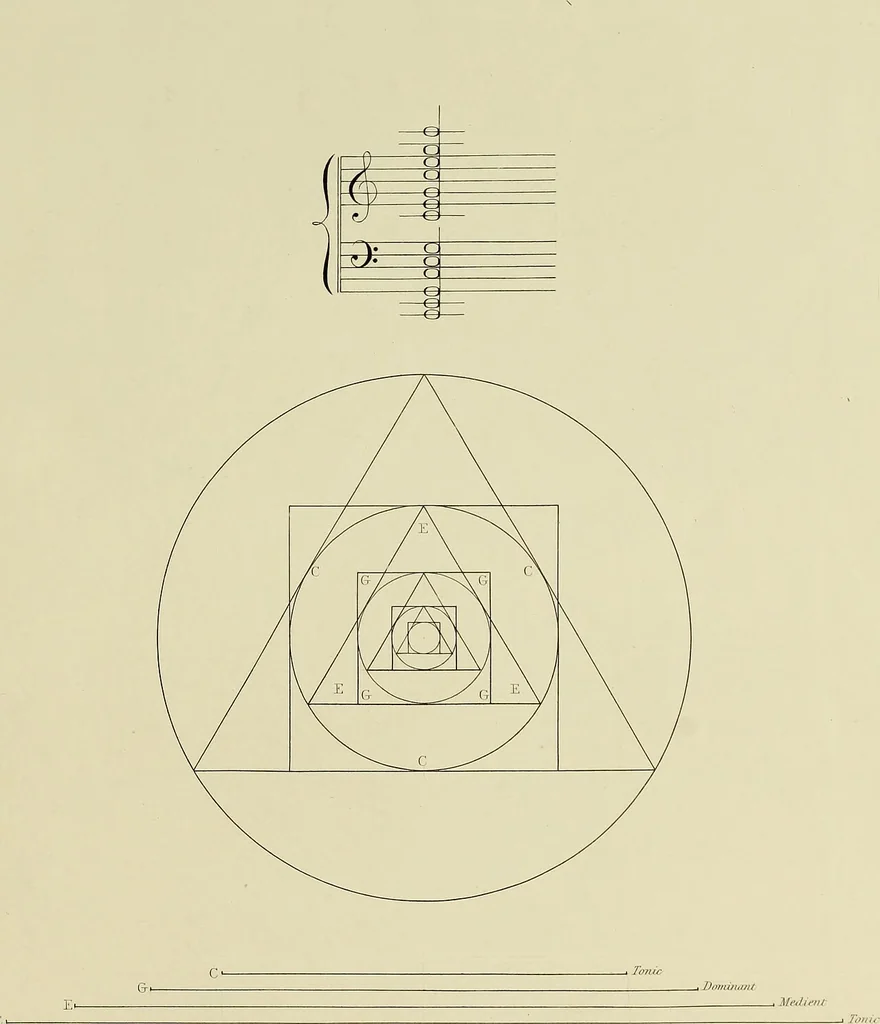 An illustration from The natural principles and analogy of the harmony of form, 1842, leaf 68