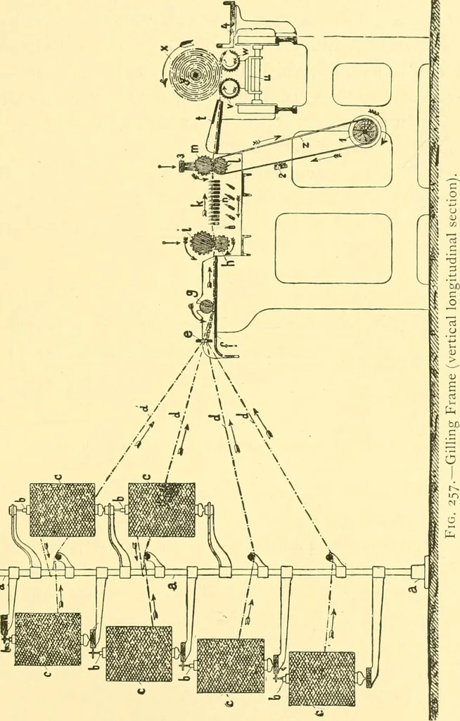 An illustration from Textile raw materials and their conversion into yarns : (the study of the raw materials and the technology of the spinning process) a text-book for textile, trade and higher technical schools, as also for self-instruction ; based upon the ordinary syllabus and curriculum of the Imperial and Royal Austrian weaving schools, 1901, leaf 418