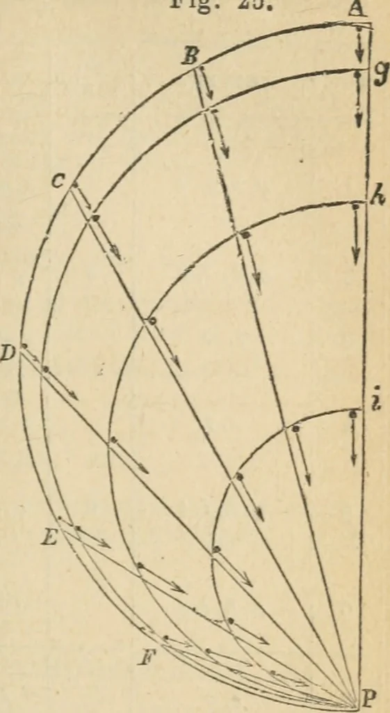 An illustration from Natural philosophy. including statics, hydrostatics, pneumatics, dynamics, hydrodynamics, the general theory of undulations, the science of sound, the mechanical theory of music, etc. : designed for the use of normal and grammar schools, and the higher classes in common schools, 1867, leaf 128