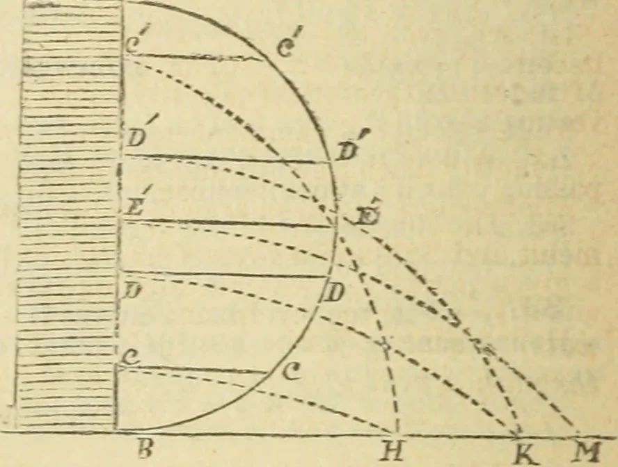 An illustration from Natural philosophy. including statics, hydrostatics, pneumatics, dynamics, hydrodynamics, the general theory of undulations, the science of sound, the mechanical theory of music, etc. : designed for the use of normal and grammar schools, and the higher classes in common schools, 1867, leaf 153